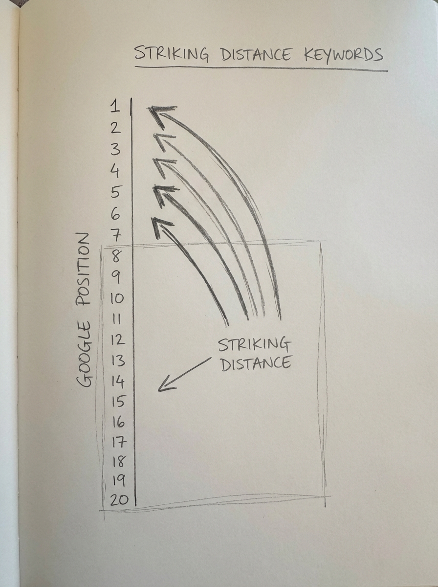 Hand-drawn chart in a notebook illustrating striking distance keywords moving up from positions 8–20 toward the top of Google.