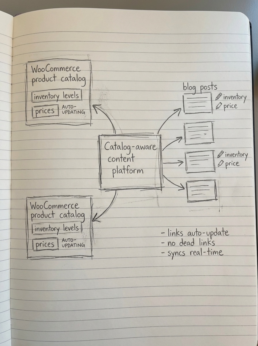 Simple pencil drawing of a catalog-aware content platform syncing WooCommerce product catalogs with auto-updating blog posts