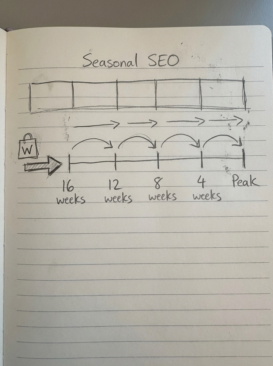 Hand-drawn seasonal SEO timeline showing WooCommerce prep from 16 weeks out to peak period