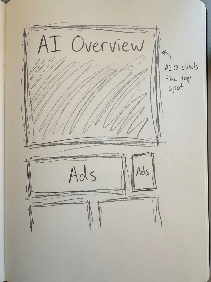 Notebook-style pencil sketch of an AI Overview box dominating the search results page and pushing paid ads below the fold