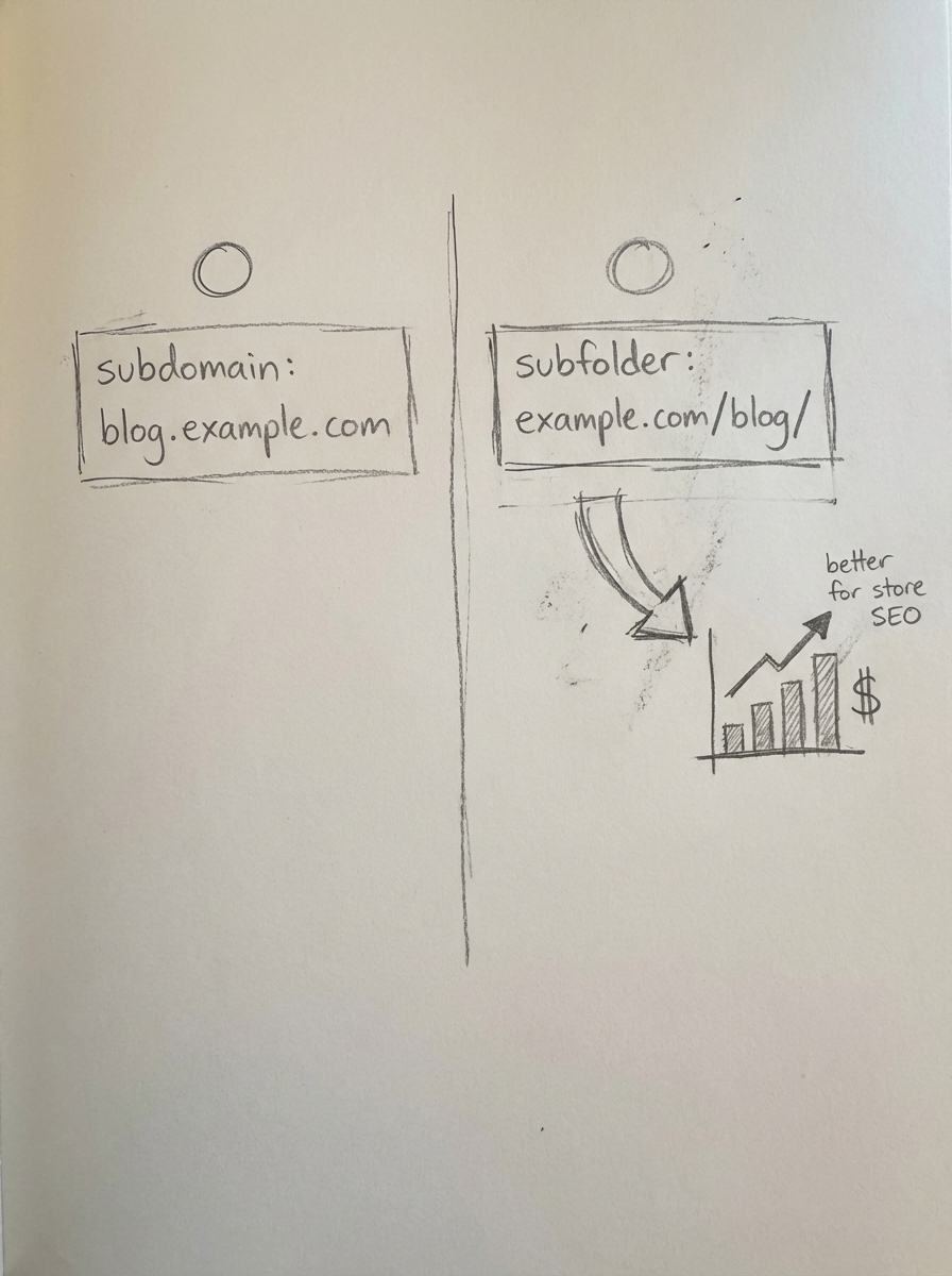 Notebook-style pencil sketch comparing a blog subdomain to a blog subfolder with an arrow to a rising SEO revenue chart.