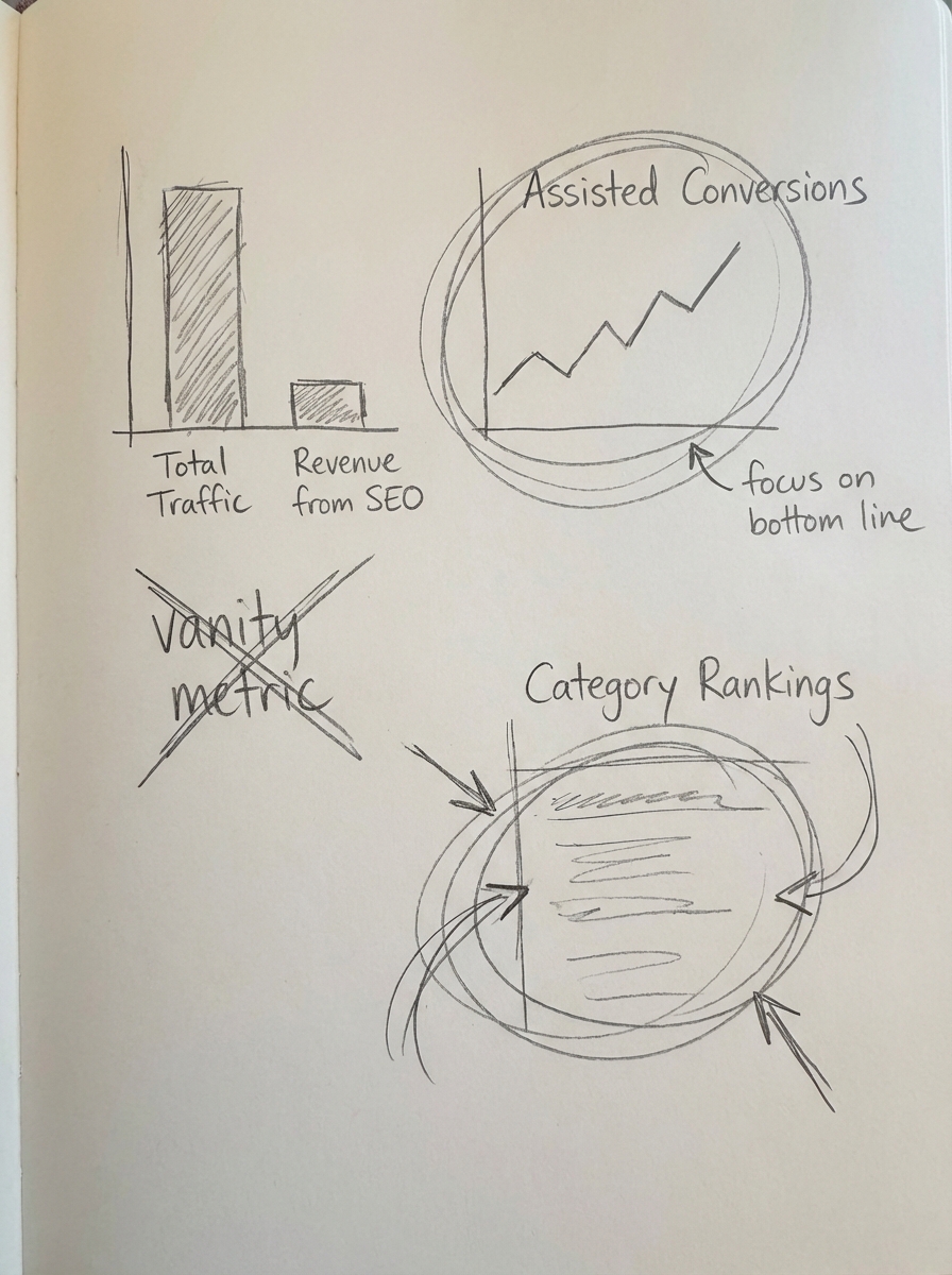Simple pencil notebook doodle of an ecommerce SEO dashboard highlighting assisted conversions and category rankings instead of total traffic