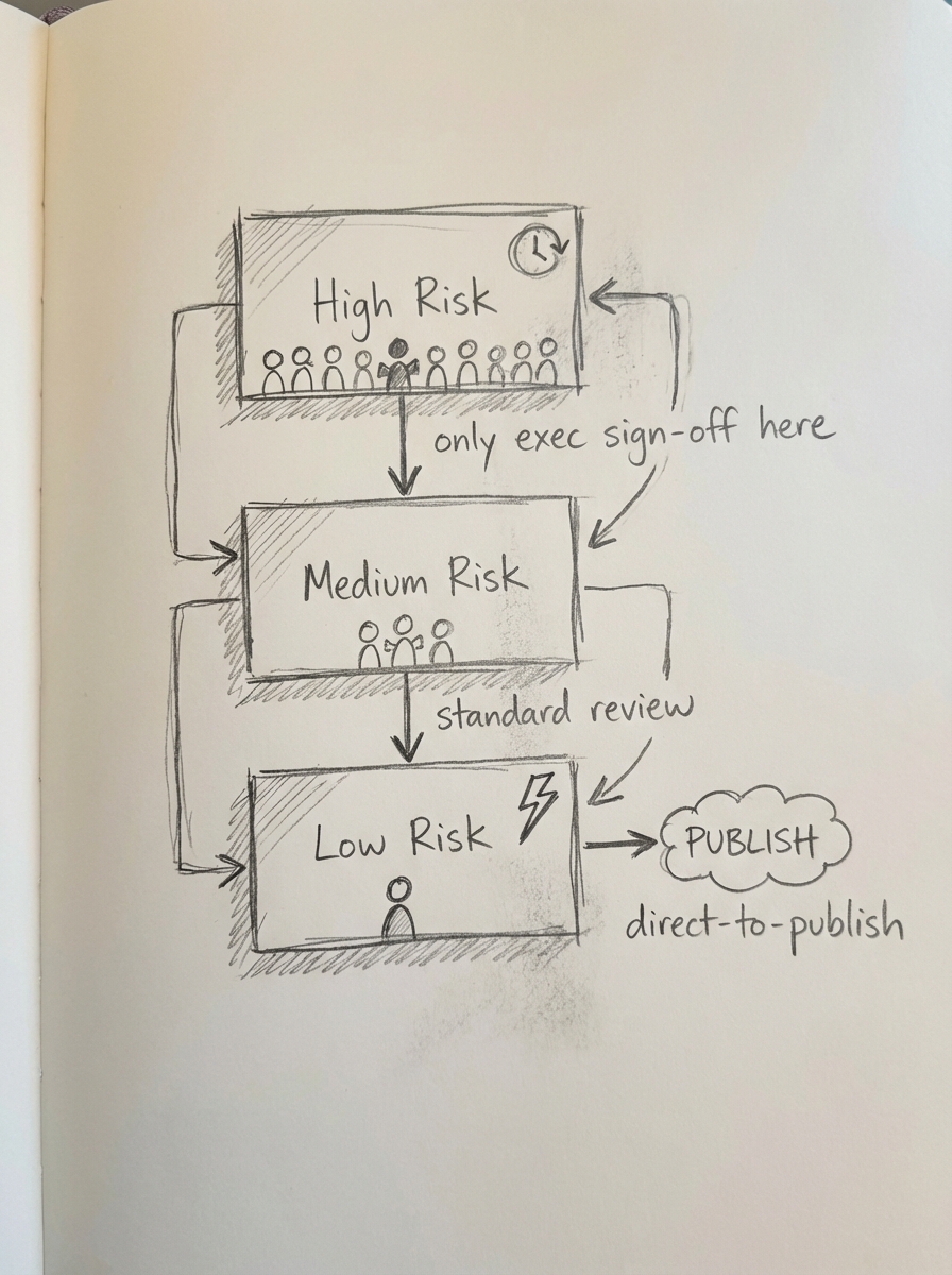 Simple pencil notebook sketch of a tiered content approval workflow with high, medium, and low risk lanes leading to a publish step.