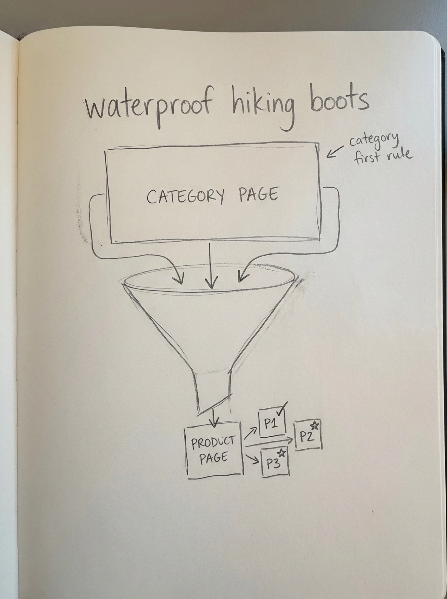 Hand-drawn notebook sketch of a category page funneling visitors to multiple product pages for waterproof hiking boots.