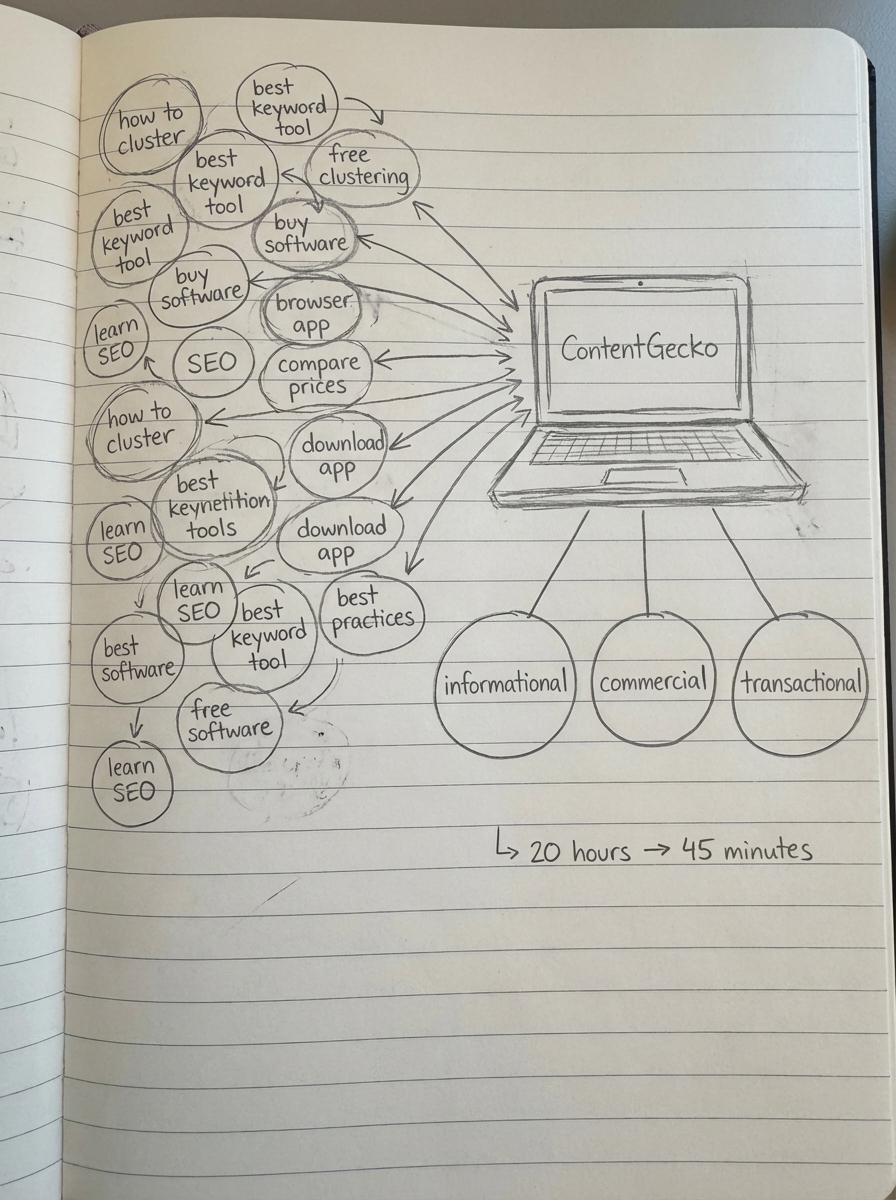 Notebook-style pencil sketch showing AI-powered intent-based keyword clustering speeding up WooCommerce SEO workflow